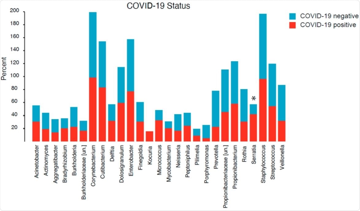 Bar graph of the percentage of patients within each group for three attributes in whom the genus was detected. Each of bars represents one of the 21 genera (x-axis). Three attributes were tested: COVID-19 infection status