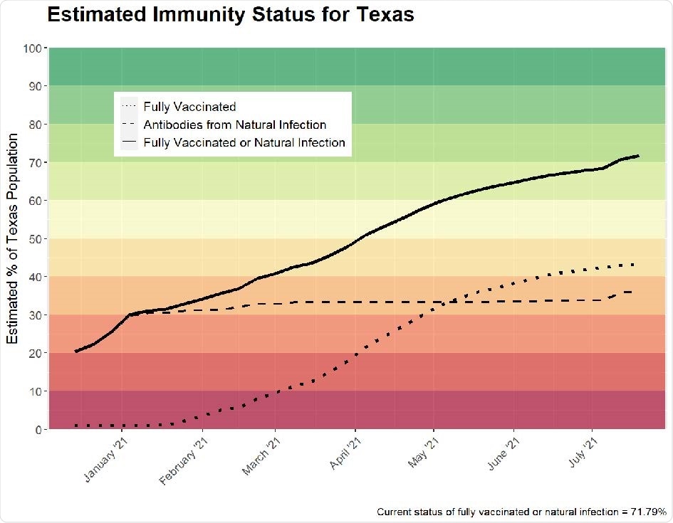 Estimated total immunity in Texas (i.e., weekly percentage of fully vaccinated or naturally occurring antibodies). Horizontal axis labels denote the first day of the month. The estimate as of July 4, 2021 is 69.08%.