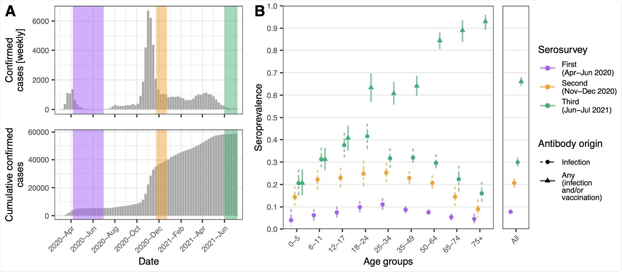 Confirmed SARS-CoV-2 infection cases and estimated seroprevalence of anti-SARS-CoV-2 antibodies in the general population of Geneva, Switzerland, from March 2020 to July 2021