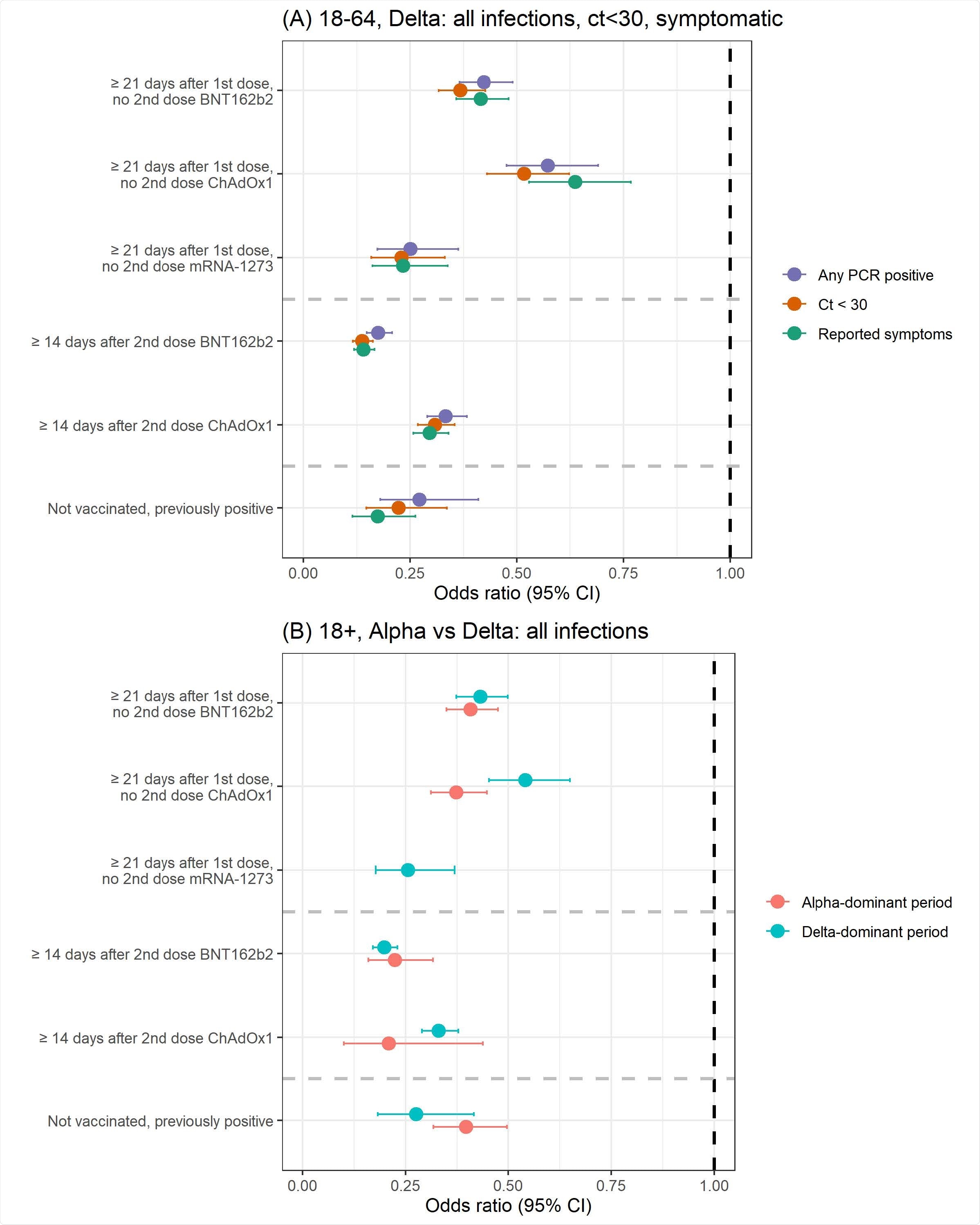 (A) Protection against all new PCR-positive episodes, those with Ct<30, or with self-reported symptoms in those 18-64 years in the Delta-dominant period (B) Protection against all new PCR-positive episodes in those 18+ years in both the Alpha- and Delta-dominant period.