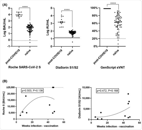 A, Comparison of antibodies against SARS-CoV-2 spike protein (S) components measured with three different assays (Roche: receptor-binding domain (RBD) ECLIA; DiaSorin: S1/S2 combination antigen CLIA; and GenScript: surrogate viral neutralization test (sVNT) with RBD as antigen), in response to vaccination with BNT162b2 in 5 individuals with previous SARS-CoV-2 infection (‘post-COVID-19’) and 69 individuals without evidence of previous SARS-CoV-2 infection (‘naïve’). Horizontal solid lines represent medians. Dotted lines represent cut-offs for positivity (grey area: borderline results). B, Correlation between the time from infection to vaccination and antibody levels among seropositives. The dotted line marks samples with results that were not further diluted (>25 000 BAU/mL). ****P < .0001
