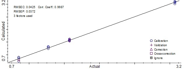 Partial Least Square model result for preservative A.