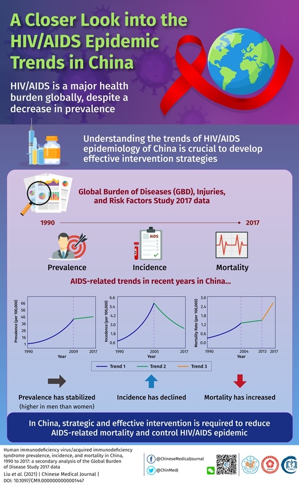 Epidemiology study provides clues for designing new strategies to curb HIV-related mortality in China