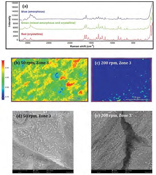 a: Raman spectra from the blue, green and red regions. b-c: Raman images (100x objective; 0.5 μm pixel size) of the samples from Zone 3 extruded at 50 rpm or 200 rpm. d-e: SEM images of the same samples (3000x magnification)