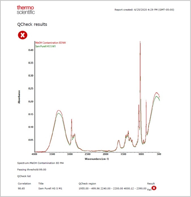 Results of applying QCheck to a methanol adulterated (red trace) hand sanitizer sample.