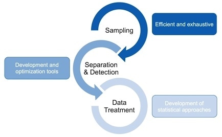 Utilizing gas chromatography (GCxGC) to optimize data for Asthma treatment