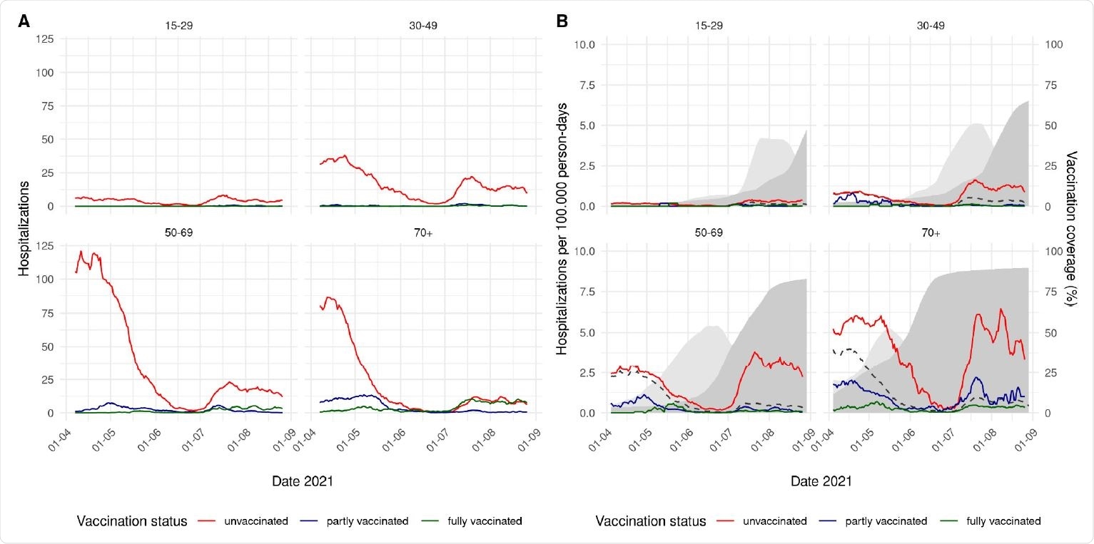 A. 7-day moving average of the number of COVID-19 hospitalizations by vaccination status and age group, 4 April – 29 August 2021. B. 7-day moving average of the incidence rate of COVID-19 hospitalizations per 100.000 person-days by vaccination status and age group, 4 April – 29 August 2021. The dashed line shows the overall incidence in the age-specific population. The light grey area shows the percentage of partly vaccinated persons in the population, the dark grey area the percentage of fully vaccinated persons.