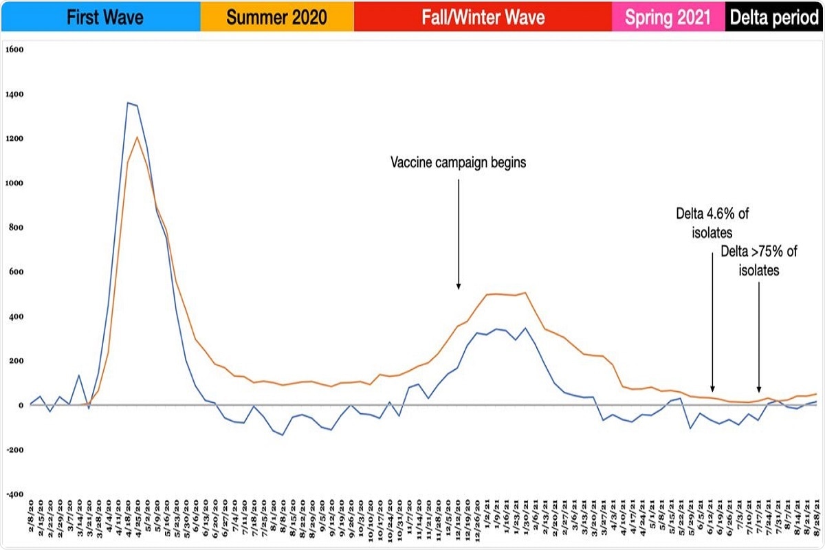 Figure. Weekly all-cause excess deaths in Massachusetts (blue line) and Covid-19-attributed deaths (orange line) in Massachusetts. The baseline (gray line) was determined using sARIMA and reflects five years of population growth, weekly mortality data, and population changes owing to the total cumulative excess deaths recorded during the pandemic.