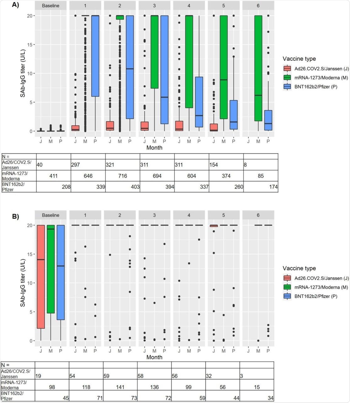 SAb-IgG titers vs months after date of full immunization, comparing by vaccine type. A) Patients without prior COVID-19  B) Patients with prior COVID-19  The tables of N show the number of titers for each month, by vaccine type.  Data are not shown for groups with N < 10