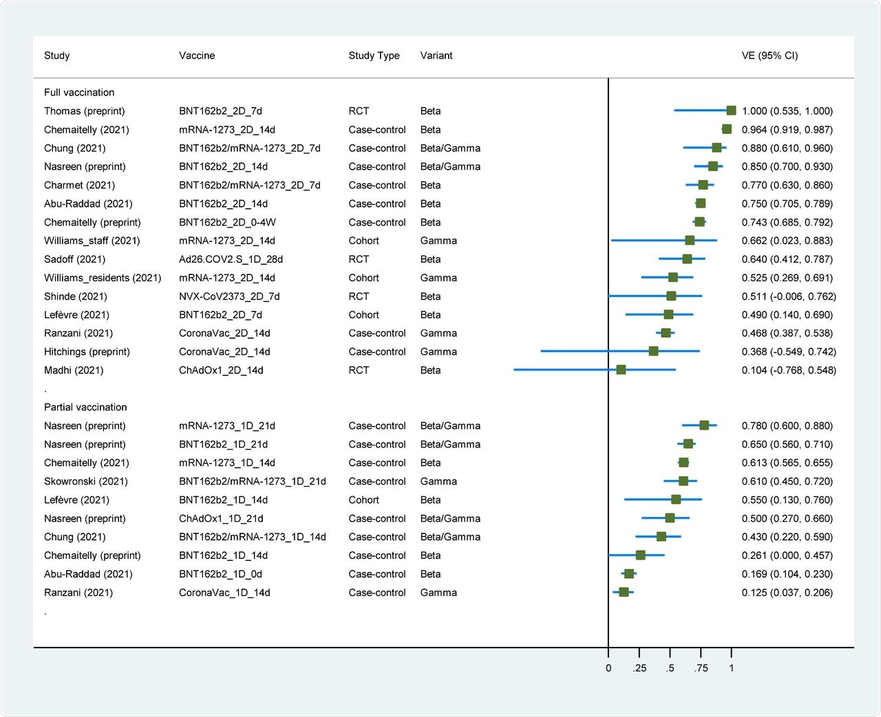 Forest plot showing vaccine effectiveness of COVID-19 vaccines against Beta/Gamma variants. Abbreviations: VE, vaccine effectiveness; CI, confidence interval; RCT, randomized controlled trial.
