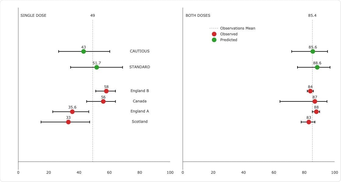 Predicting effectiveness against Delta. Estimates from effectiveness studies versus predictions from a model fit without Delta effectiveness observations. 95% prediction bands and weighted means of observations are shown.