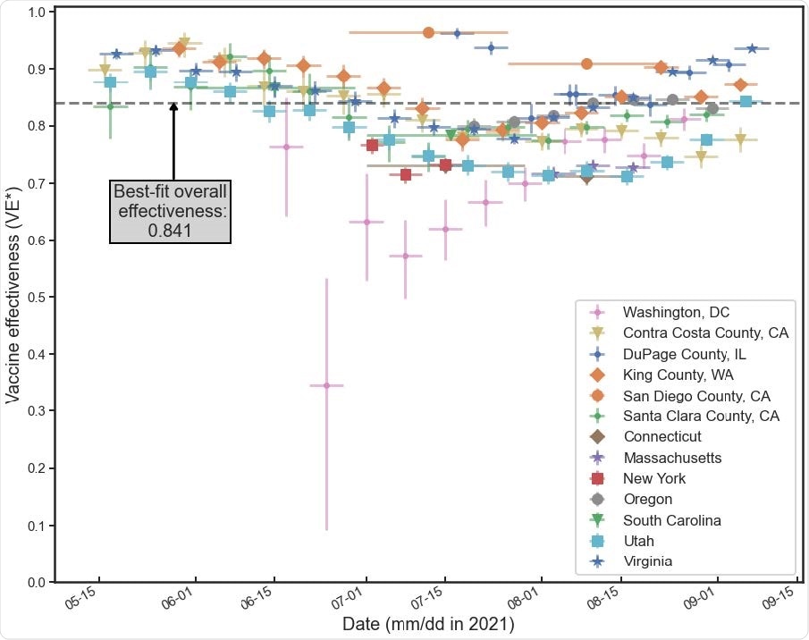 All vaccine effectiveness data, subjected to a joint fit weighted by the Bayesian errors, yields a global effectiveness of 84.1%.