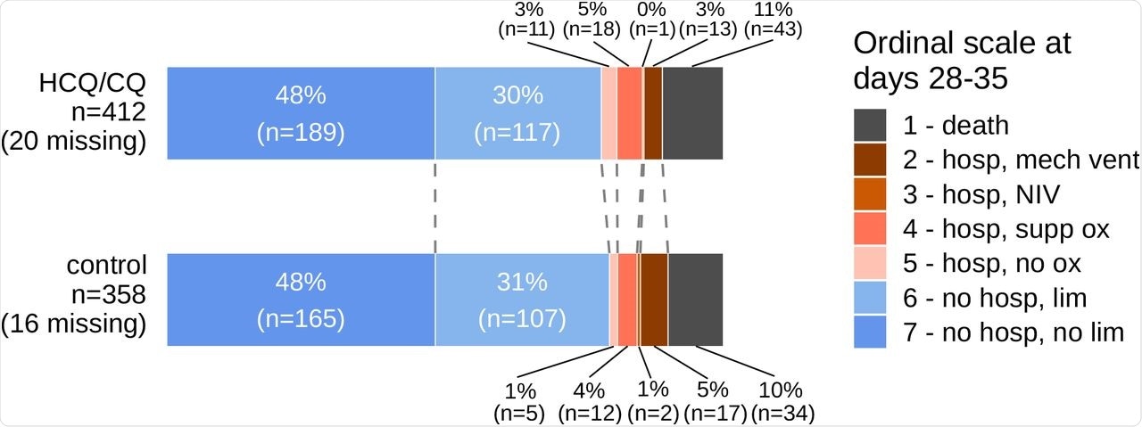 Primary Outcome Data by Treatment Group.