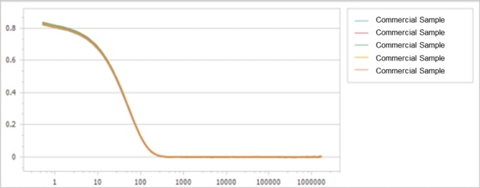 Correlation function of commercially available sample