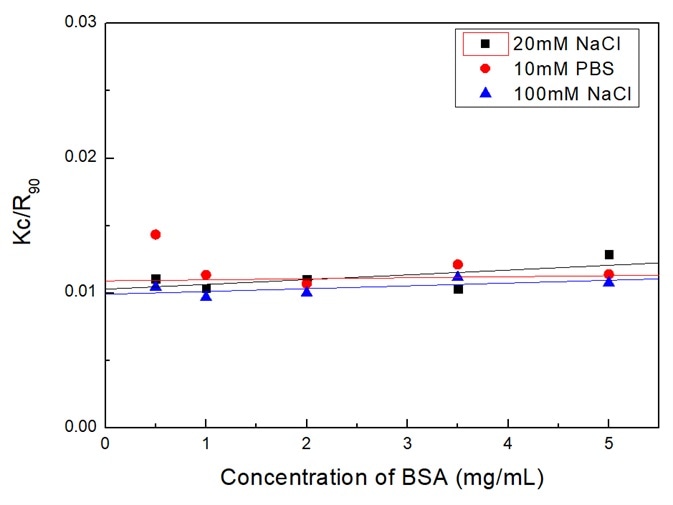 Debye plot of BSA solutions in different dispersants.