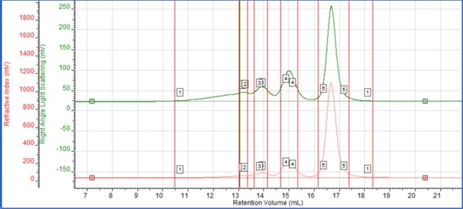 Gel permeation chromatography (GPC) chromatogram of BSA dispersed in PBS buffer.