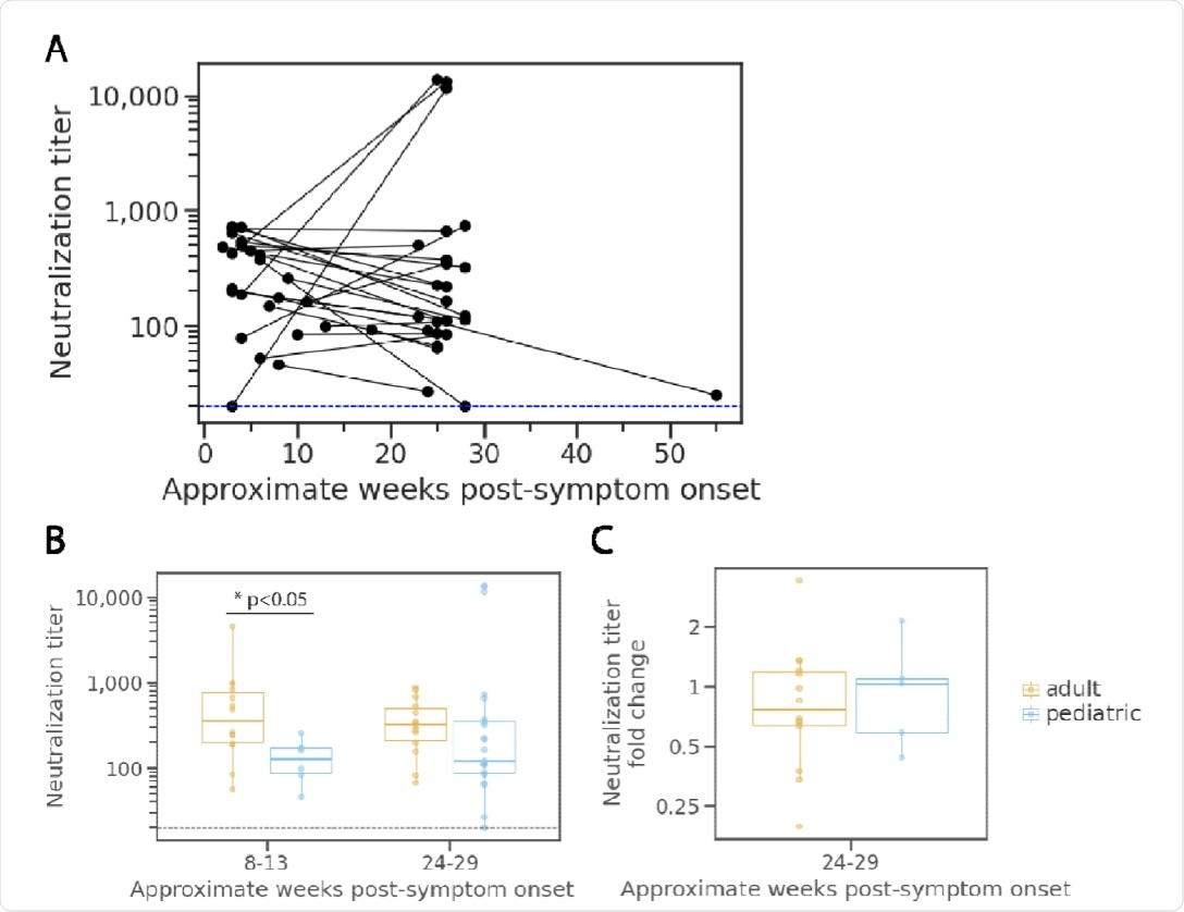 Neutralization potency kinetics in children compared to adults.