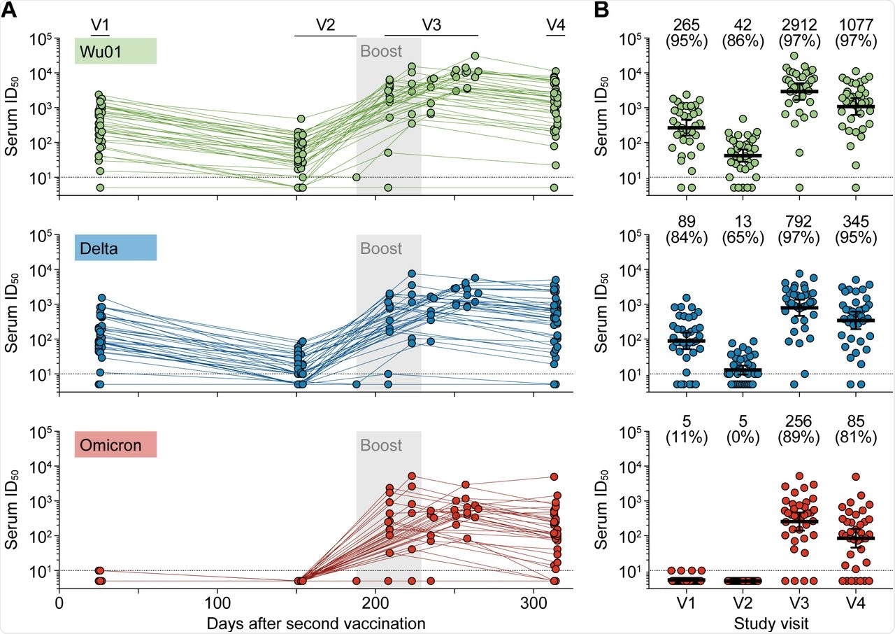 Longitudinal assessment of SARS-CoV-2-neutralizing serum activity in elderly individuals.