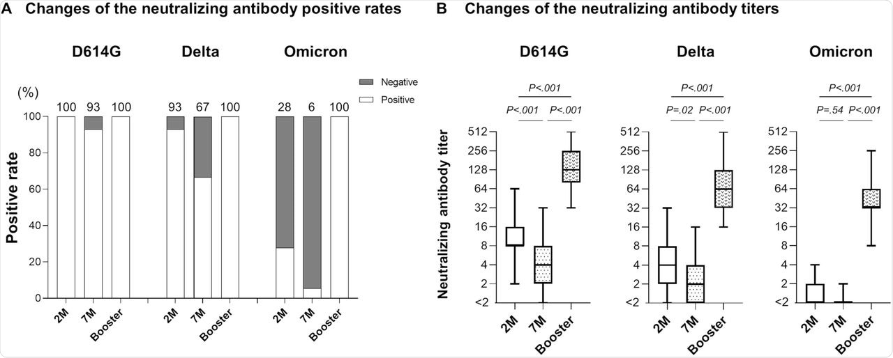 Neutralizing antibody after booster vaccination.
