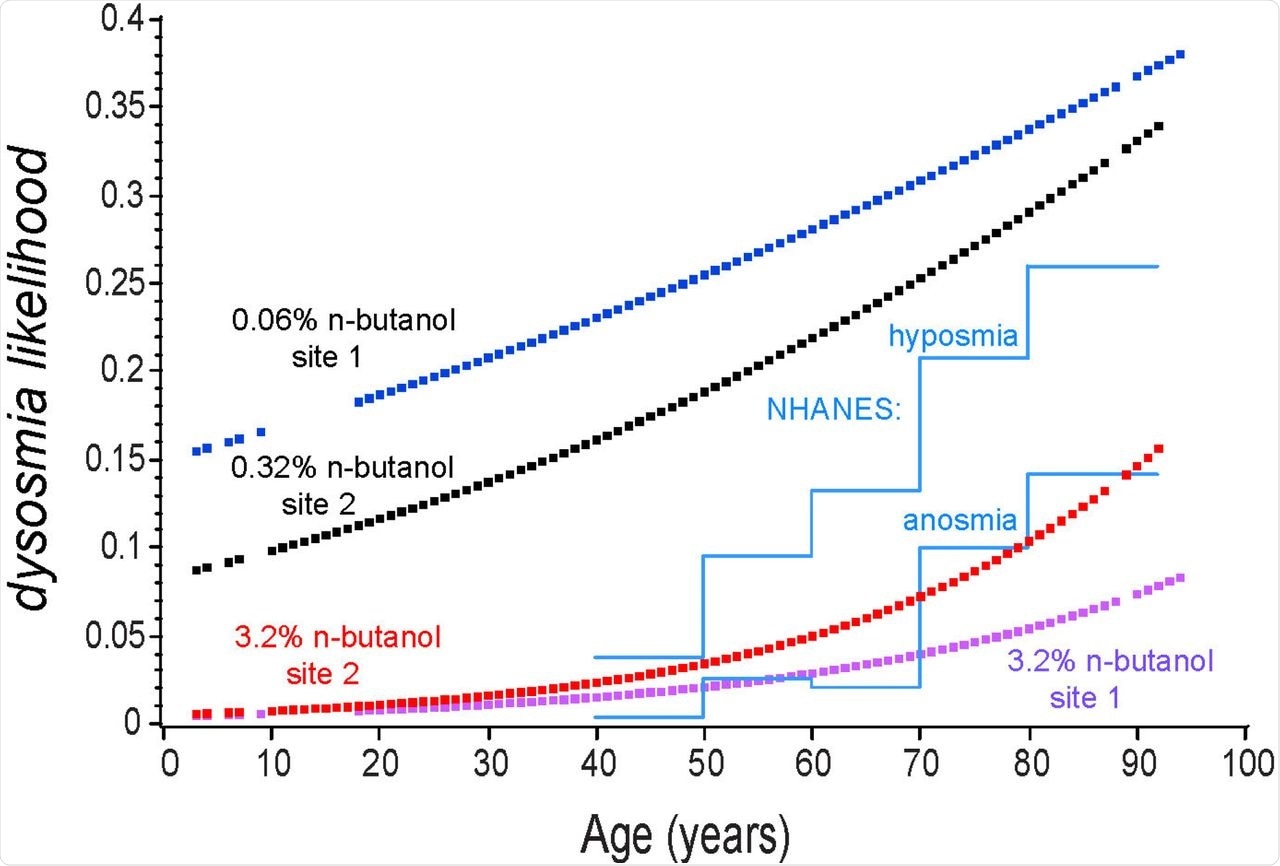 Note that the two low concentrations were more sensitive to olfactory impairment than the NHANEs criteria, but the NHANEs data was in reasonable agreement with the high concentration odorant test. The likelihood of detecting the high concentration odorant was greater at the site where the first test stimulus was more difficult to detect, suggesting repeated attempts to smell a very low concentration stimulus resulted in a greater likelihood of detecting the second and much higher concentration odorant. Blue: 0.06% n-butanol in water at preoperative site 1; Black: 0.32% n-butanol at site 2; Red: 3.2% n-butanol at site 2; Purple: 3.2 % at site 1; Blue lines: NHANES(1) estimates