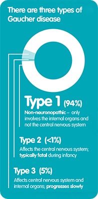 Types of Gaucher