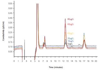 Irbesartan sample spiked with 5-80μg/L azide; column: Metrosep A Supp 10 - 250/4.0; eluent: 5mmol/L Na2CO3, 5mmol/L NaHCO3; inline matrix elimination with 70:30 (v/v) methanol/water