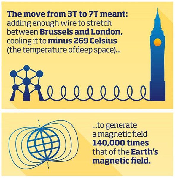 Increasing access to MRI scanning