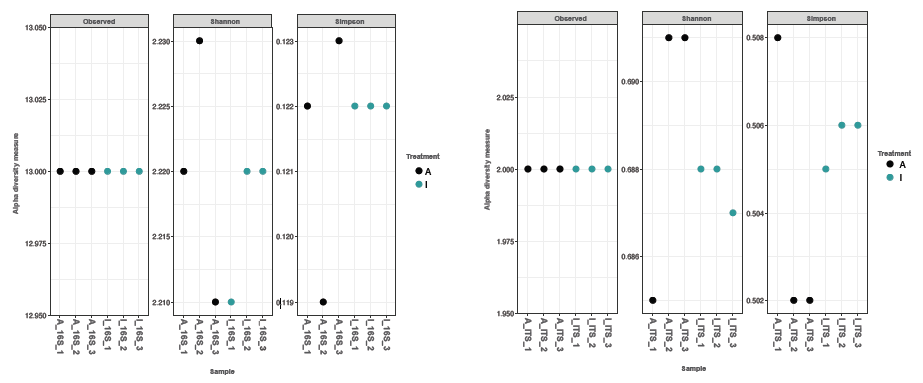 Species aggregation analysis of obtained sequences showed good correlation with theoretical microbial composition of the reference samples
