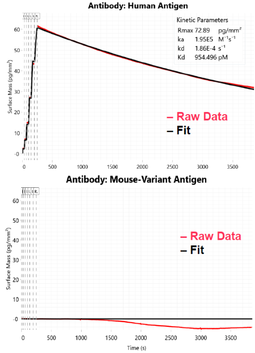 Antibody selectivity after PAG capture