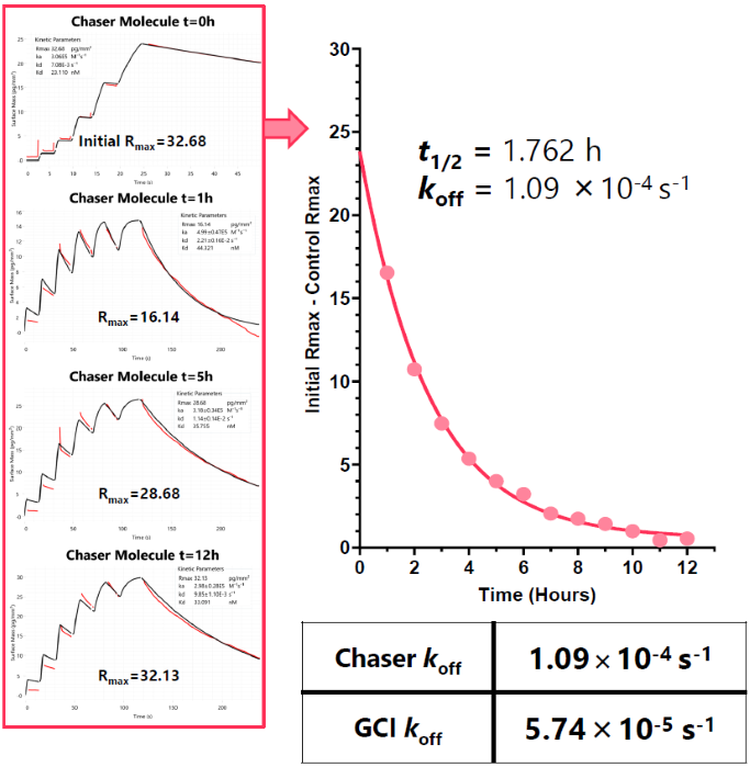 Comparison of chaser assay to a traditional injection mode