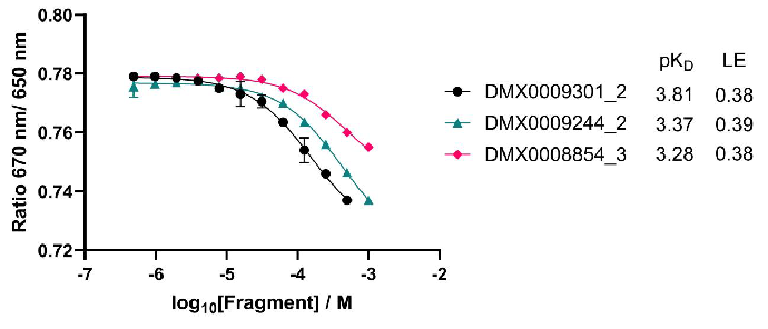 Using spectral shift in drug discovery projects