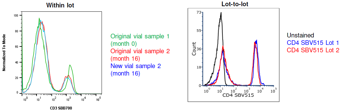 Consistent staining using StarBright Dye conjugated antibodies within and between lots. Red blood cell lysed human peripheral blood was stained with Mouse Anti-Human CD3 (MCA463SBB700) or Mouse Anti-Human CD4 (MCA1267SBV515) conjugated to StarBright Dyes and acquired on a 5 laser ZE5 Cell Analyzer (Bio-Rad).
