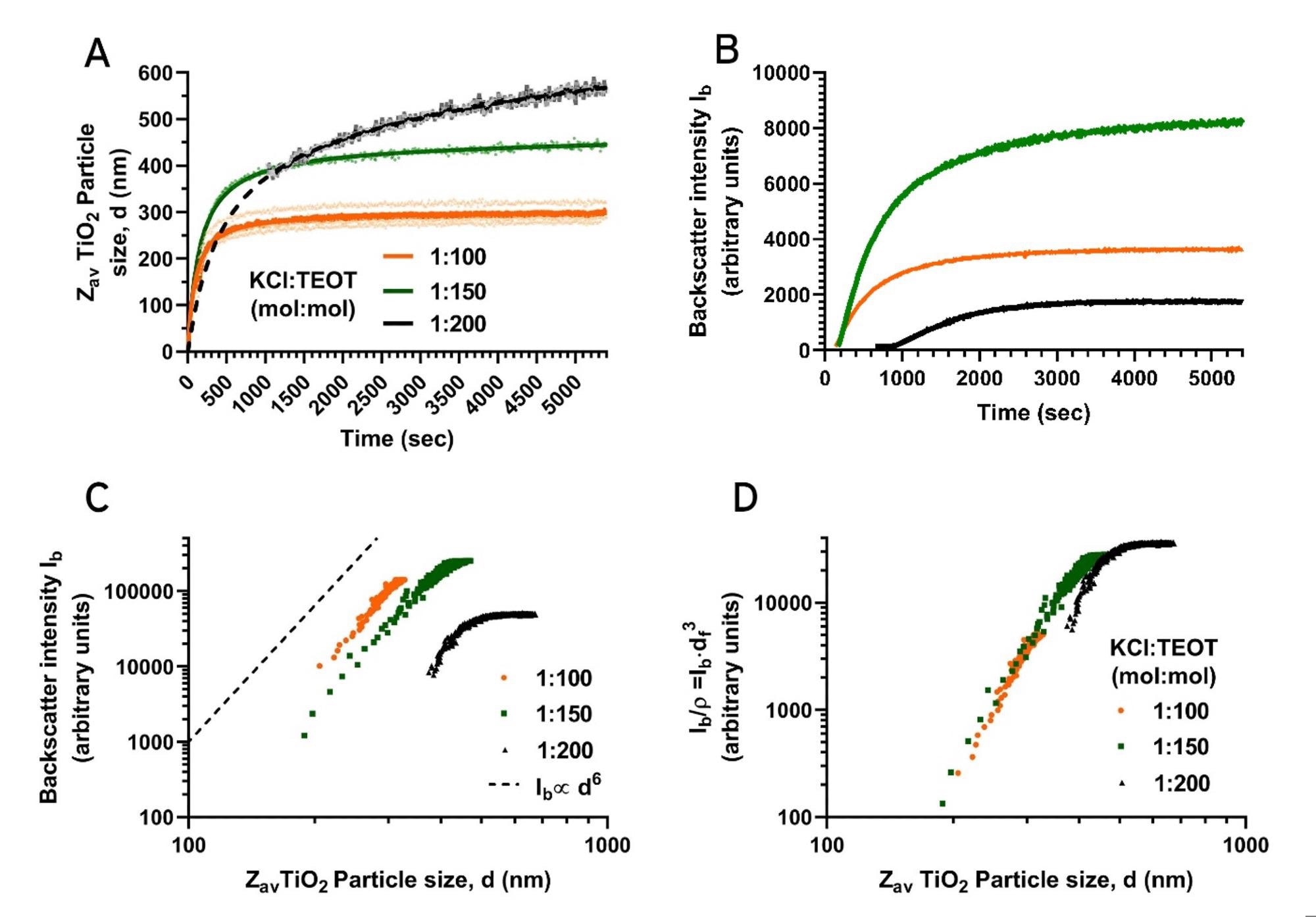 NP Size (4A) and scatter intensity (4B) characteristics of the TiO2 NPs monitored over time during syntheses using a 1:100, 1:150 and 1:200 KCl:TEOT molar ratio (orange, green and black data, respectively). For the data from the 1:200 KCl:TEOT synthesis, the dashed line shows an extrapolation to the origin. 4C: Particle size versus backscattered intensity for the three different KCL:TEOT molar ratios. 4D: Same data as in 4C, but with intensities scaled by the estimated number of particles per volume ρ to compare mean scattering per particle