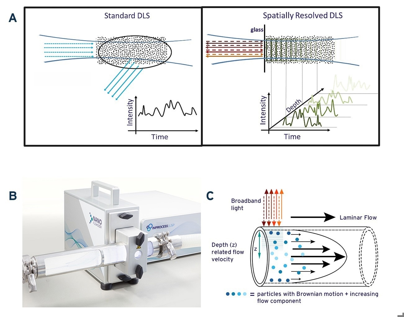 Schematic illustration of standard DLS measurement and Spatially Resolved-DLS. 1B: The NanoFlowSizer, a PAT device based on SR-DLS to measure turbid nanosuspensions in flow. 1C: Representation of particle motion during laminar pipe flow of a nanosuspension. Broadband illumination from the NFS probe and backscattering are also indicated