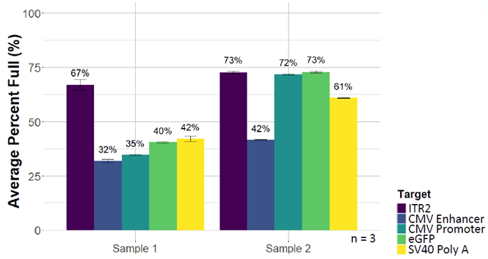 Measuring AAV capsids using VeriCheck ddPCR technoloy: A guide