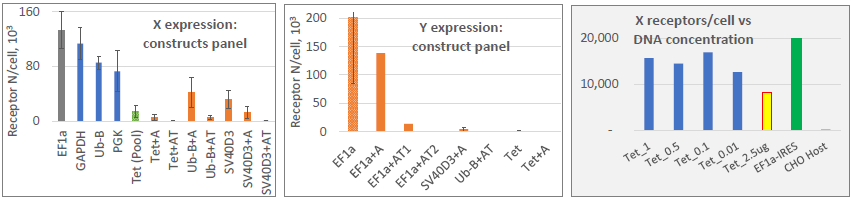 Customizable protein expression: Case study of 2 different membrane proteins