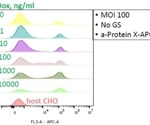 Customizable protein expression: Case study of 2 different membrane proteins