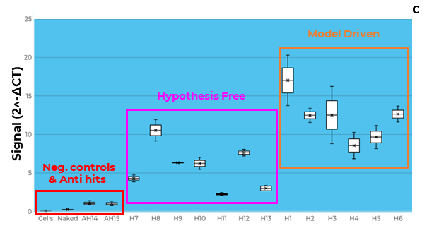 DELiveri®: A high-throughput, hypothesis-free screening platform for identifying novel delivery molecules for RNA therapeutics