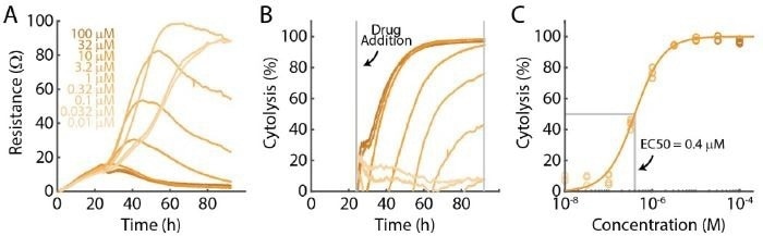 Evaluation of plate-to-plate reliability in a label-free cytotoxicity assay for dose response analysis