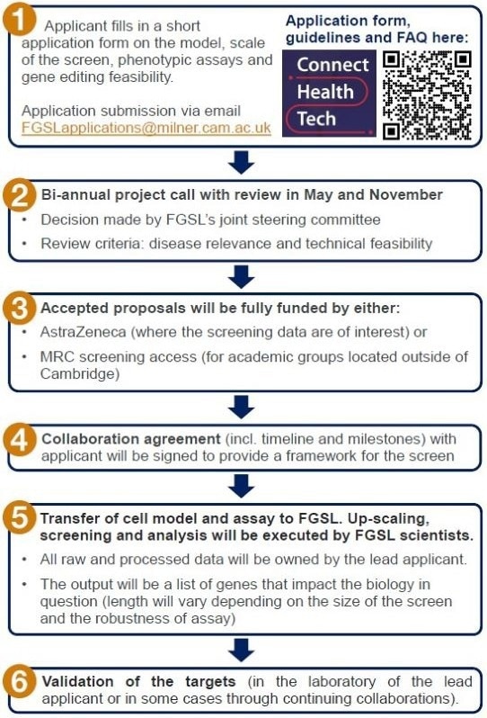 MRC-AZ-University of Cambridge joint functional genomics screening laboratory