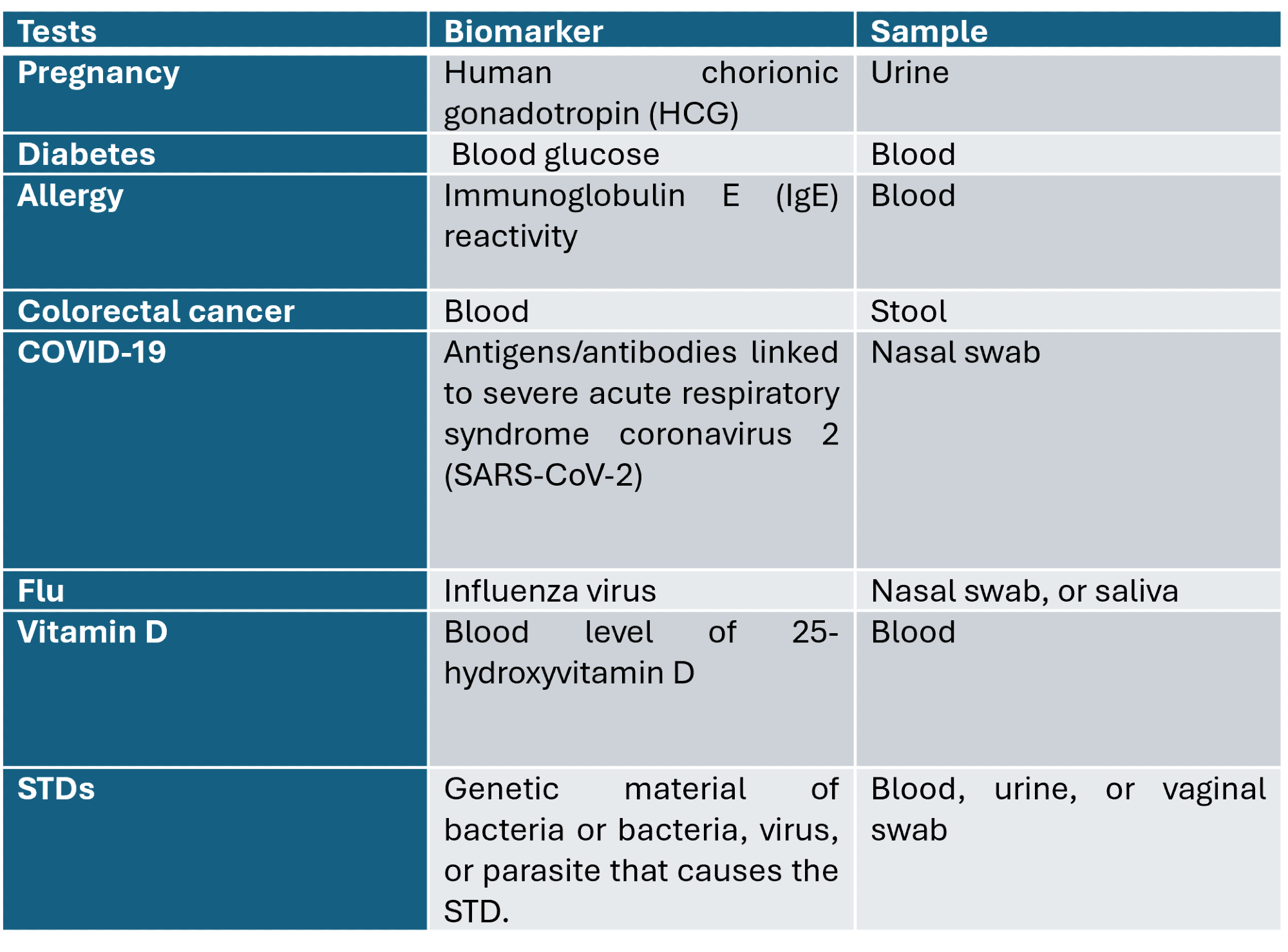A table showing different medical tests, their corresponding biomarkers, and sample types:  Pregnancy: Biomarker - Human chorionic gonadotropin (HCG); Sample - Urine. Diabetes: Biomarker - Blood glucose; Sample - Blood. Allergy: Biomarker - Immunoglobulin E (IgE) reactivity; Sample - Blood. Colorectal cancer: Biomarker - Blood; Sample - Stool. COVID-19: Biomarker - Antigens/antibodies linked to severe acute respiratory syndrome coronavirus 2 (SARS-CoV-2); Sample - Nasal swab. Flu: Biomarker - Influenza virus; Sample - Nasal swab or saliva. Vitamin D: Biomarker - Blood level of 25-hydroxyvitamin D; Sample - Blood. STDs: Biomarker - Genetic material of bacteria, virus, or parasite causing the STD; Sample - Blood, urine, or vaginal swab.
