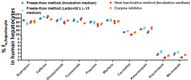 Impact of hepatocyte inactivation on drug binding in primary assays