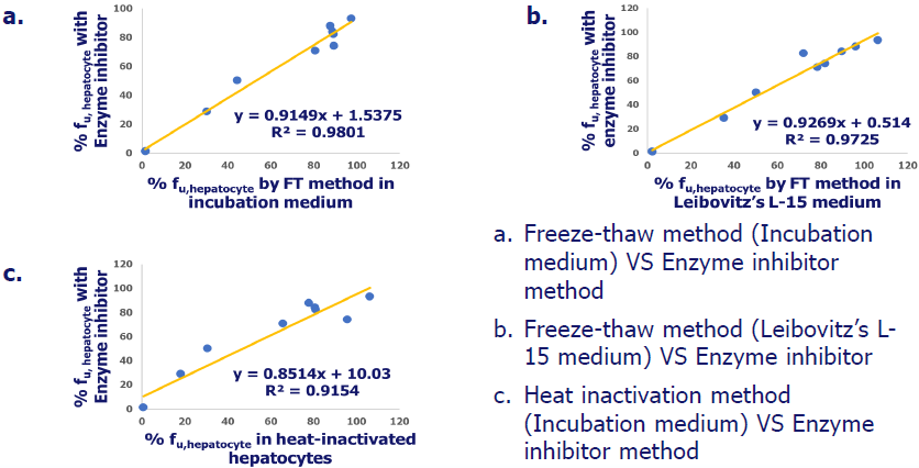 Impact of hepatocyte inactivation on drug binding in primary assays
