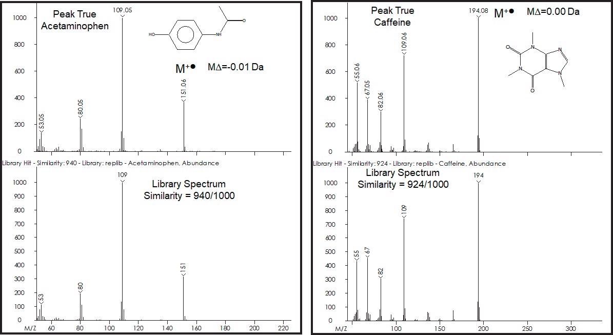 Peak True and Library Match Spectra for Acetaminophen and Caffeine.