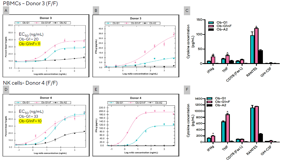The degree of NK cell-mediated ADCC and secretion levels of effector proteins were enhanced with the use of a non-fucosylated antiCD20 mAb (Ob-G1nF). Encoded Raji tumor cells (20K/well) were co-cultured with PBMCs (A, B, C) from Donor 3 at an E:T of 10:1, or enriched NK cells (D,E,F) from Donor 4 at an E:T of 1:1 in the presence of Ob-G1, Ob-G1nF, or Ob-A2 anti-hCD20 mAbs at concentrations ranging between 0–5 µg/mL. Both donors had a FcγRIIIa-158 F/F genotype. Percent tumor cell killing (A and D), and production of IFNγ (B and E) following coculture for 4 hours. (C and F) Summary of cytokines produced in the presence of 3 different mAbs at 1 µg/mL dose. Bar graph data presented as Mean +/− 1 SD, 3 replicates/mAb dose. (*) Significantly higher levels of cytokines produced in co-culture when using anti-CD20 mAb Ob-G1nF compared to Ob-G1, p < 0.05.