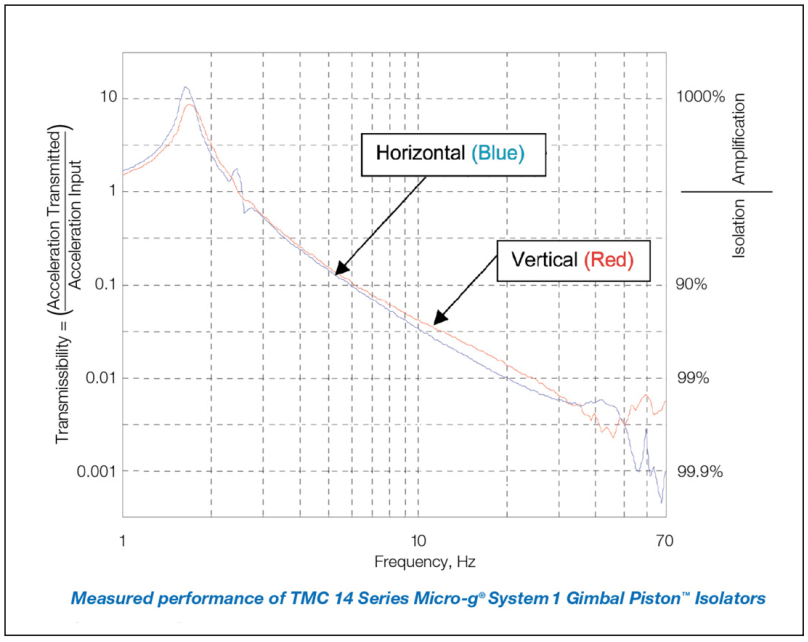 A review of isolation approaches for biophysics