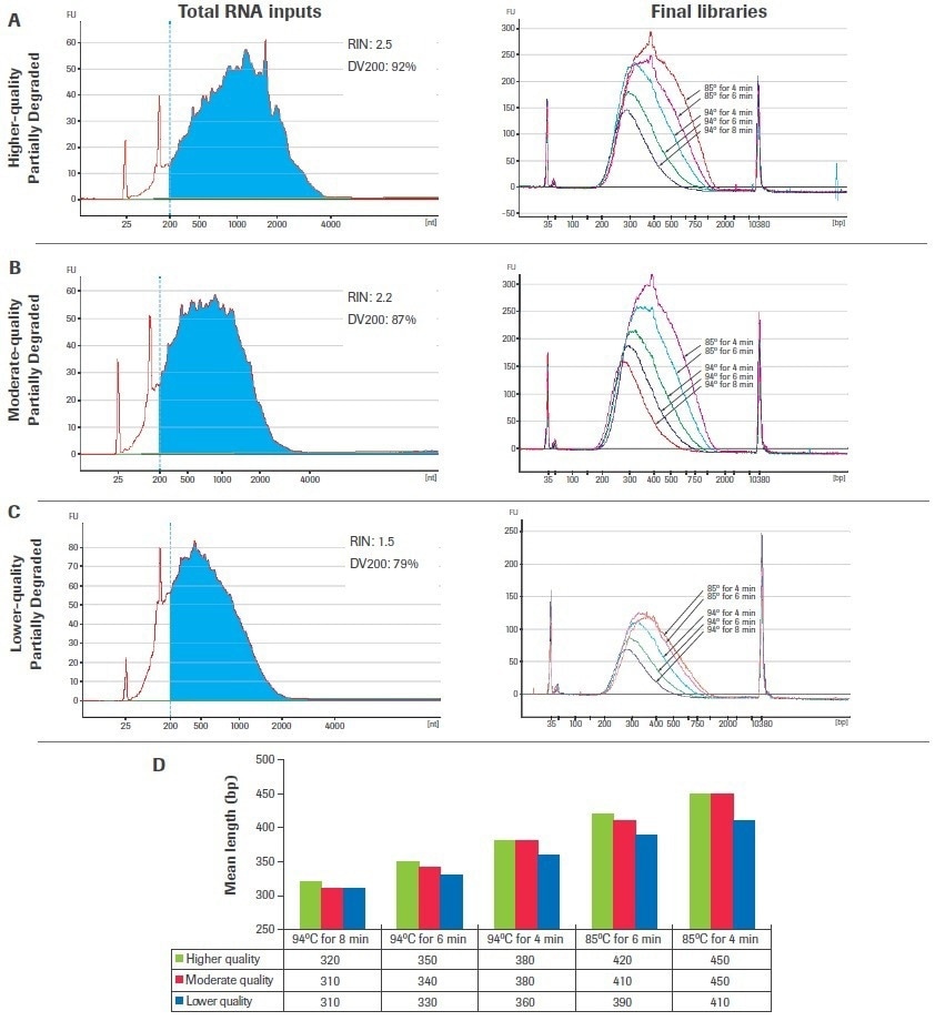 Top tips for RNA-sequencing that involves degraded inputs