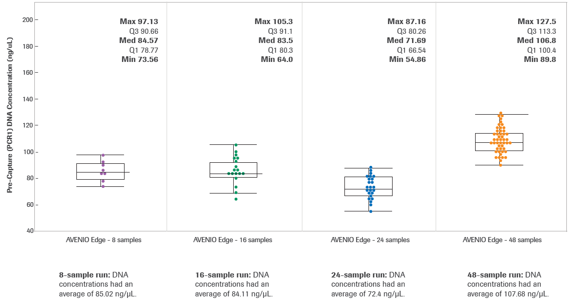 Pre-Capture (PCR1) DNA Concentration (ng/uL).