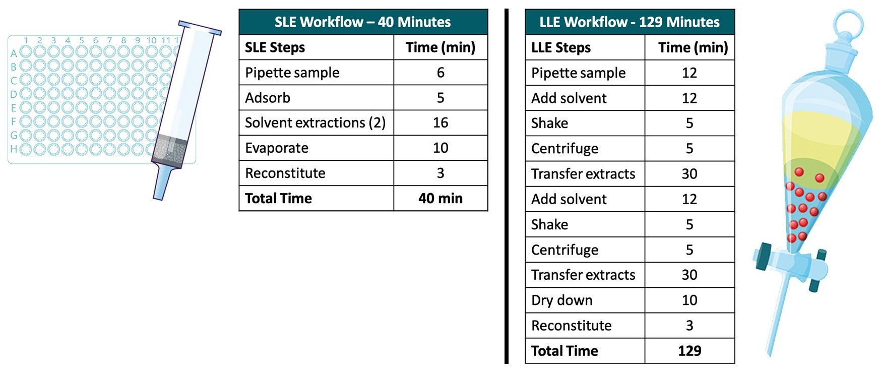 Sample preparation via Supported Liquid Extraction Vs. Liquid Liquid Extraction