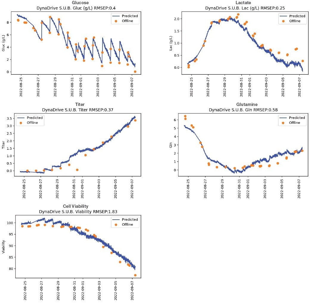 Analyze cell growth in bioreactors